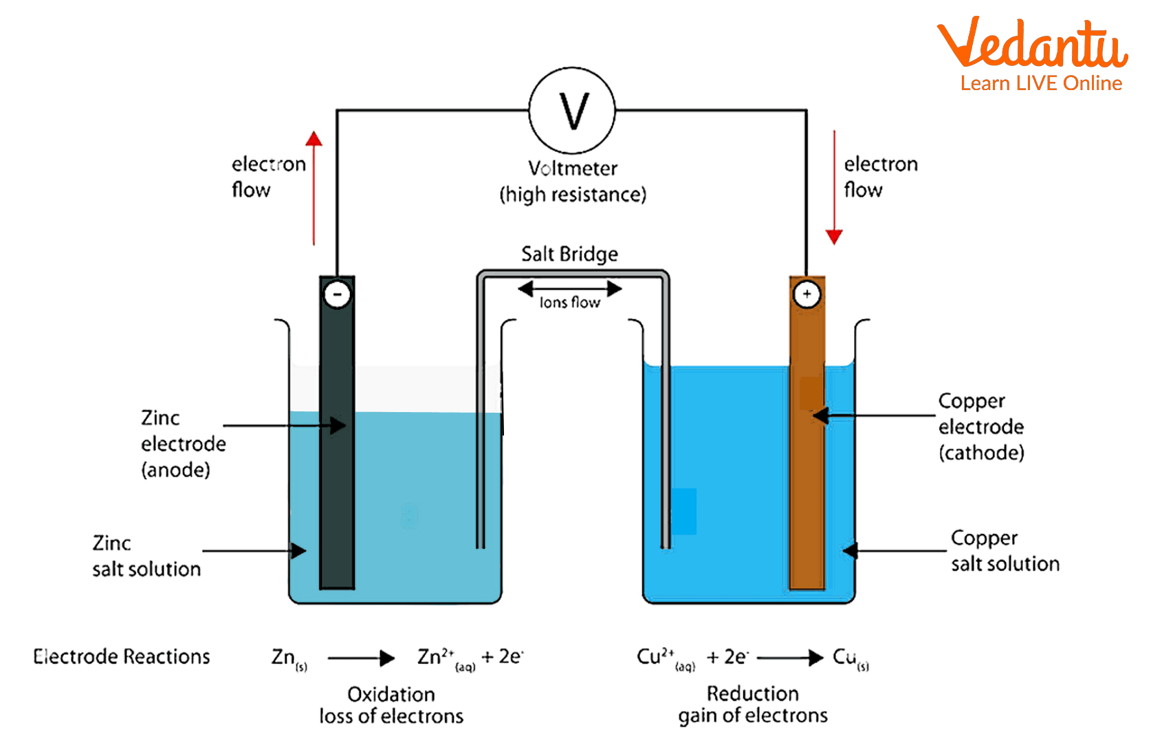 Class 12 Chemistry Electrochemistry Experiment