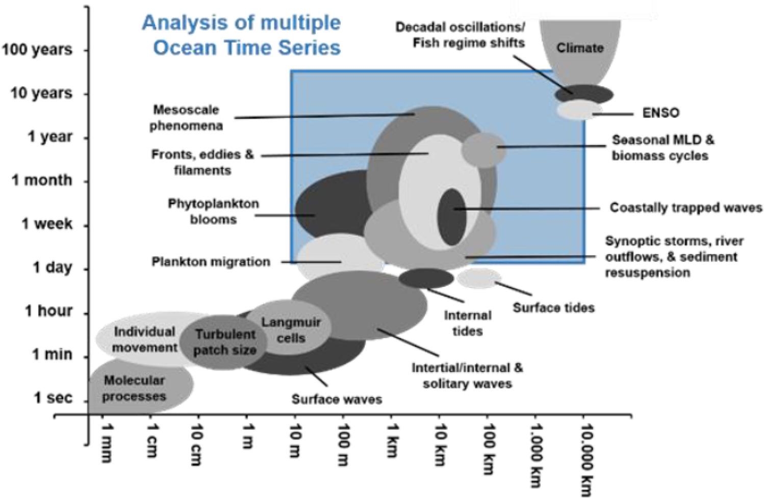 Frontiers Ocean Time Series Observations Of Changing Marine Ecosystems An Era Of Integration Synthesis And Societal Applications